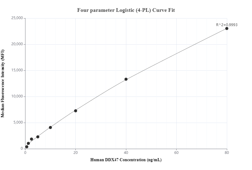 Cytometric bead array standard curve of MP00325-1